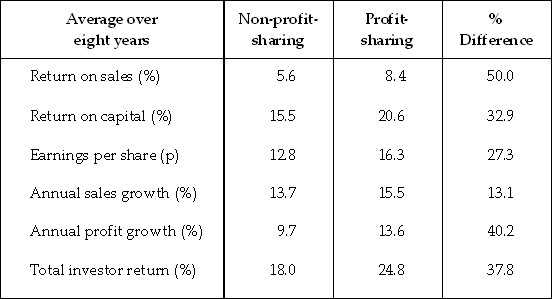 Profit-sharing Benefits