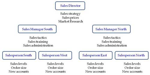 Sales organization