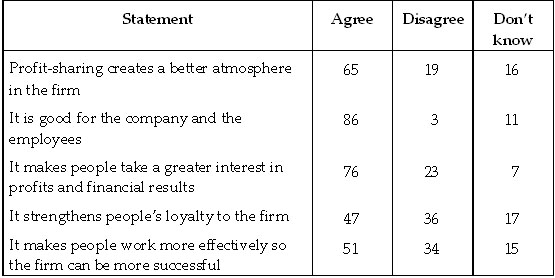 Employee Attitudes to Profit-sharing